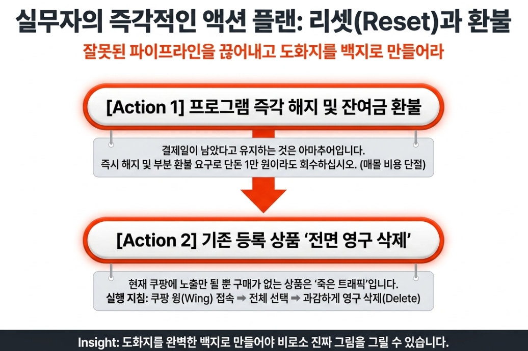 쿠팡 윙 대량등록 상품 전체 삭제 죽은 트래픽 제거 솔루션 부분 환불 계정 리셋 방법