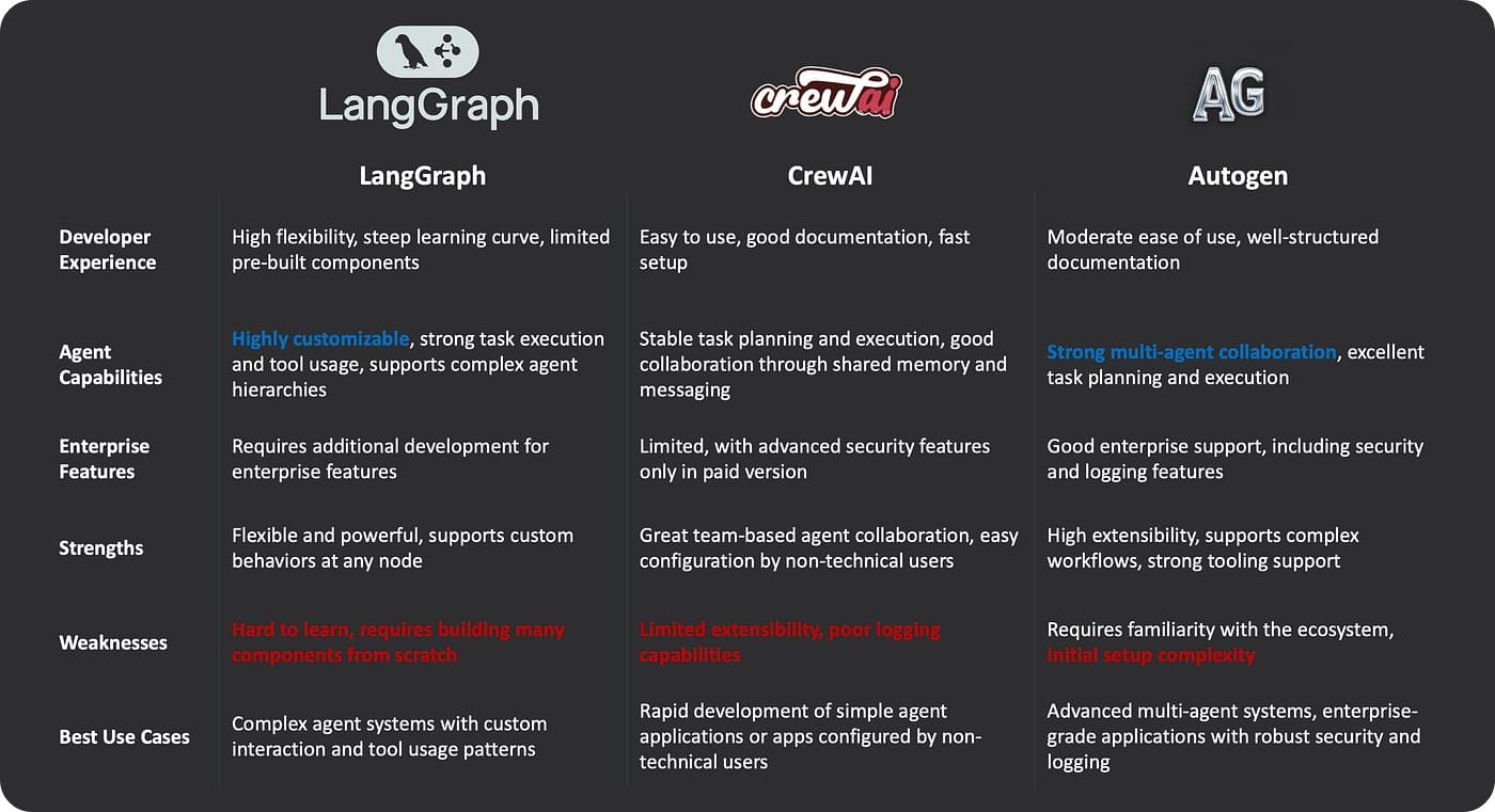 LangGraph, CrewAI
