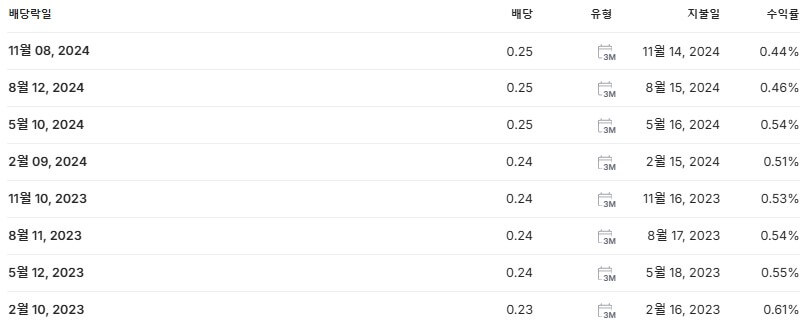 애플 배당금 배당락일