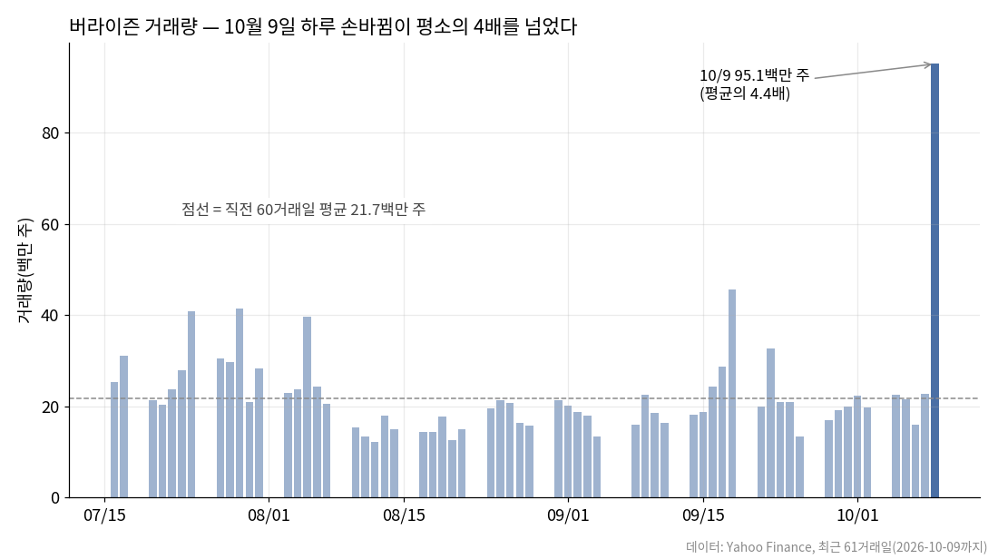 버라이즌 주가 급락일 거래량, 최근 61거래일 중 10월 9일이 평균의 4.4배