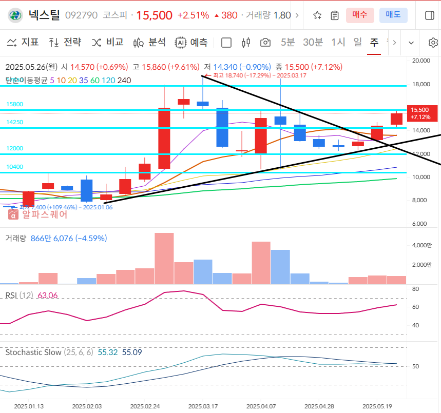 넥스틸 주봉차트