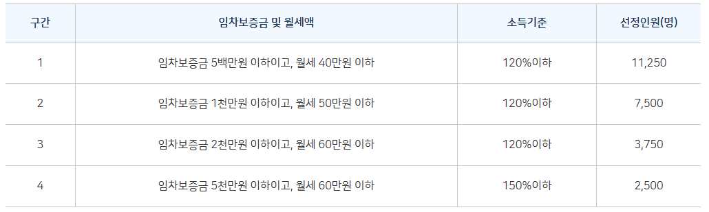 서울시 청년월세지원