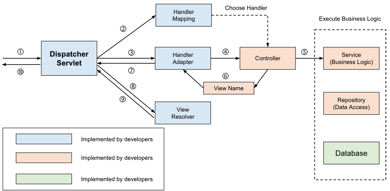 Controller로 View 반환 과정