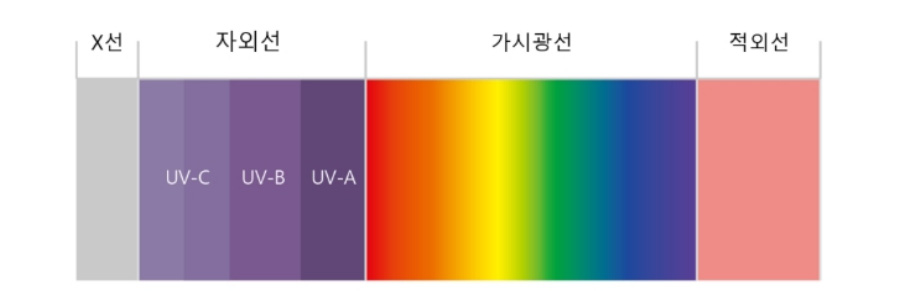 태양광선 중에서 X선, 자외선, 가시광선, 적외선 등을 여러가지 색깔로 구분하여 표현을 한 이미지 사진