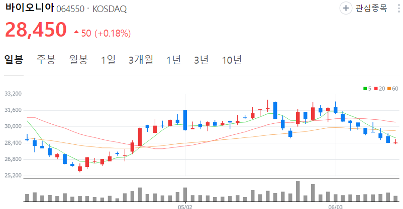바이오니아-주가-일봉