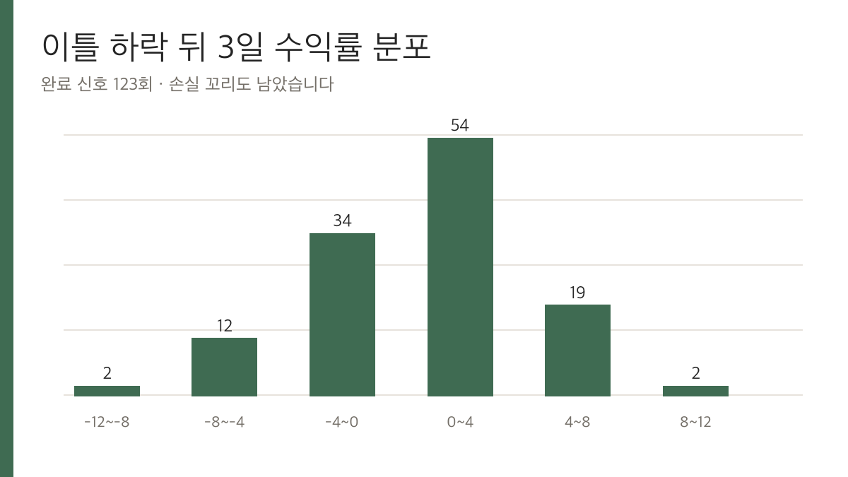 비트코인 이틀 연속 하락 뒤 3일 수익률 분포 123회