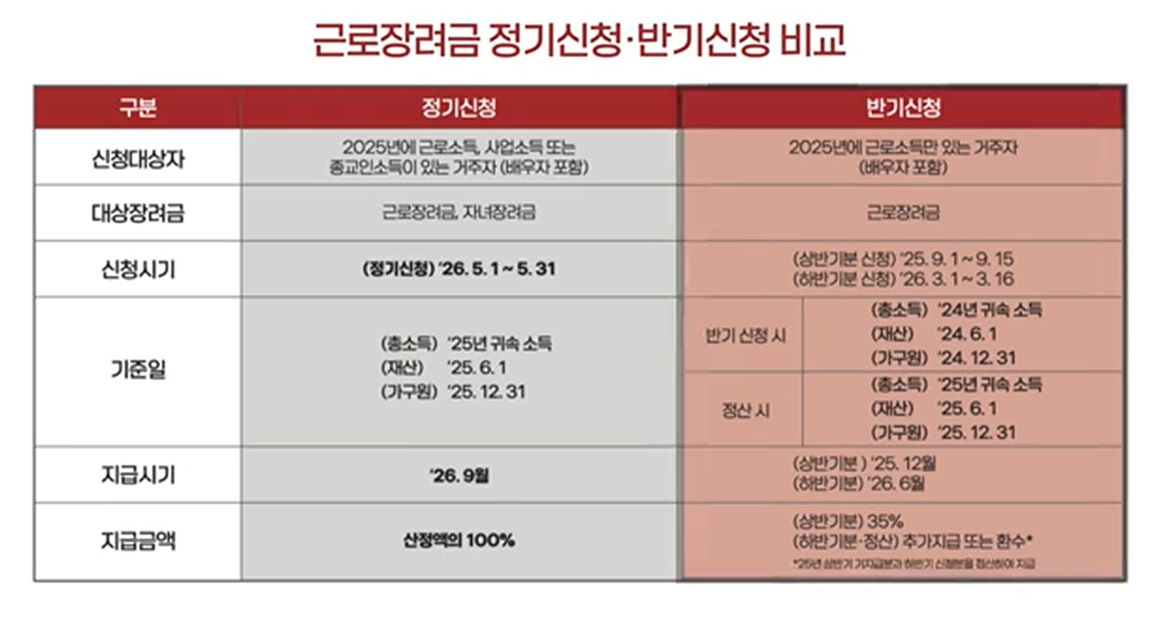 근로장려금 신청 방법