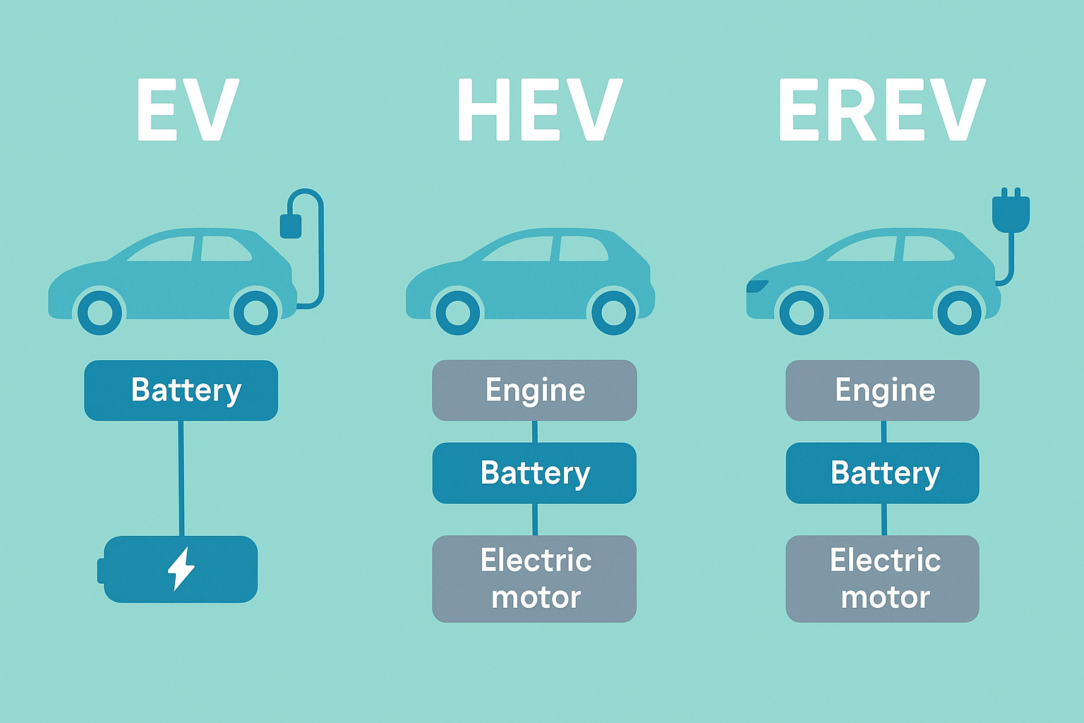 EV, HEV, EREV의 비교 이미지
