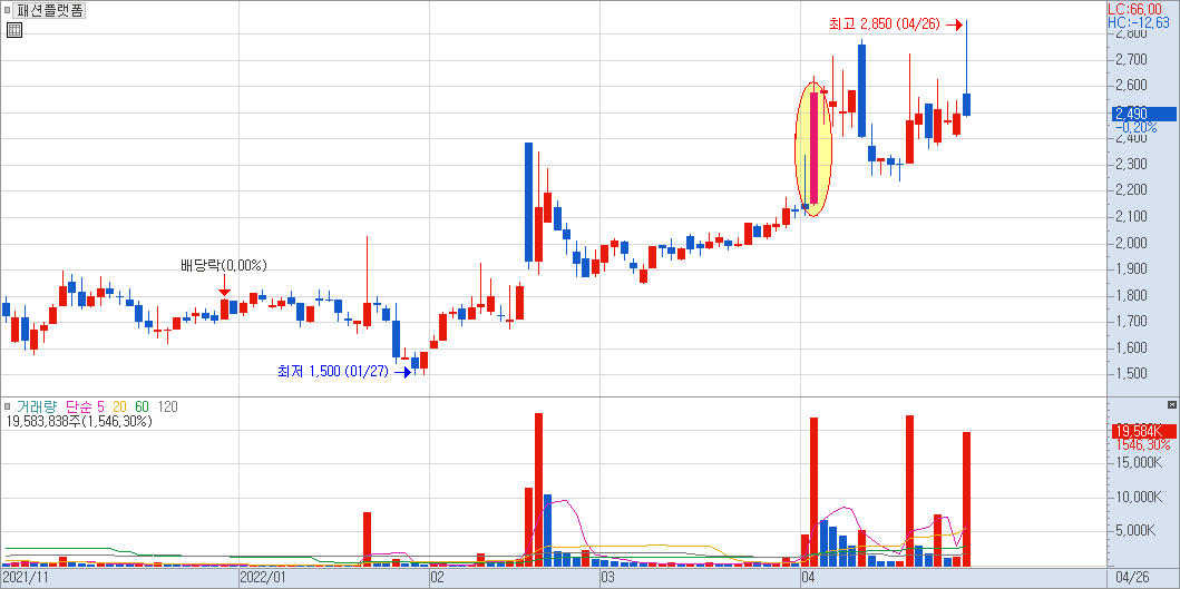 패션플랫폼 차트
