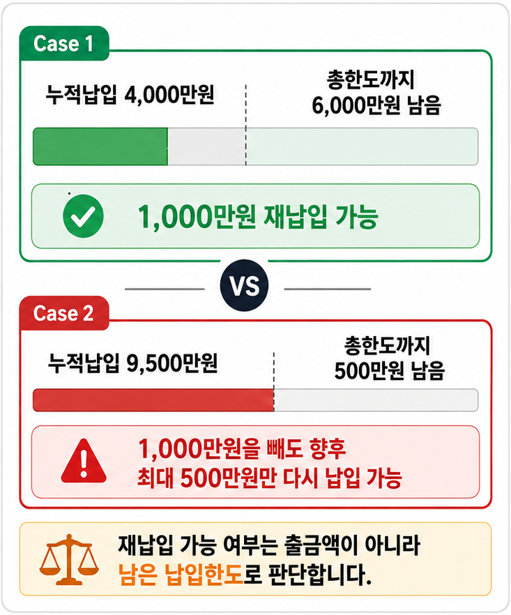 ISA 중도인출 재납입 시 누적납입금액 9500만원에서 다시 넣을 수 있는 금액 비교