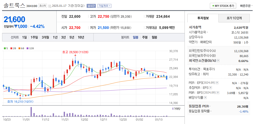 AI 관련주 솔트룩스 주가 차트