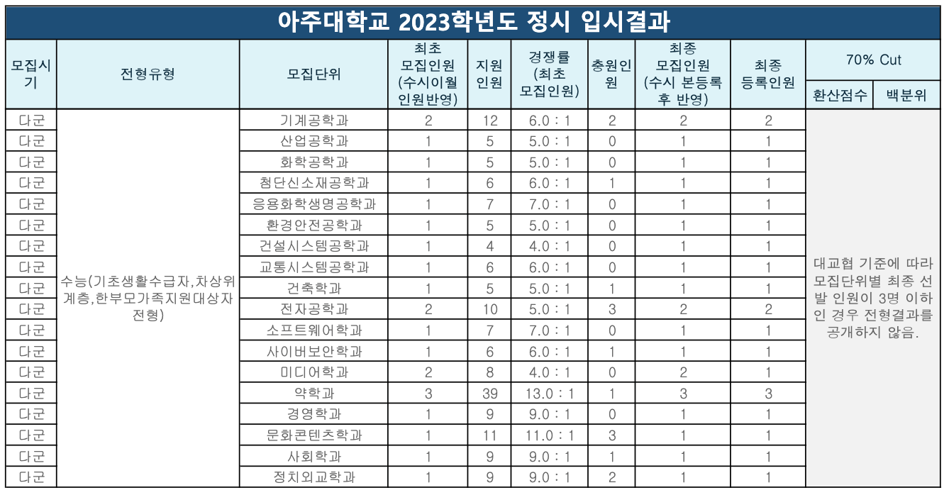2023 아주대 정시 예비번호 충원율