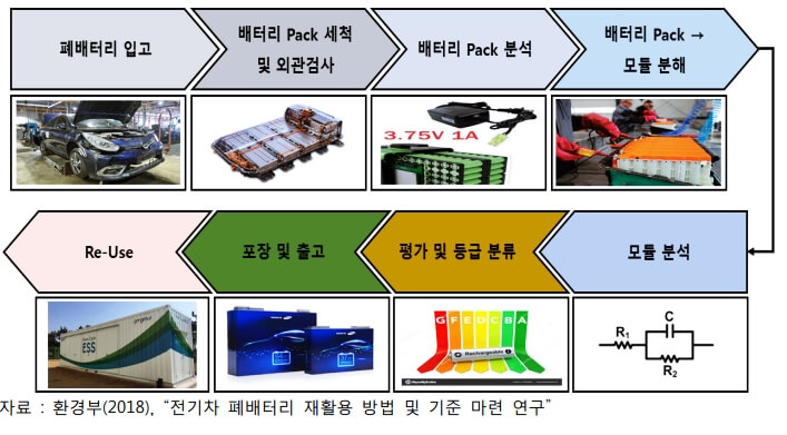 폐배터리-재사용-과정-모식도