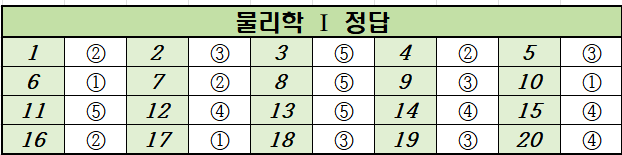 2023년-6월-고2-물리학 1-모의고사-정답