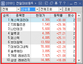 전일 대비 등락률 상위 - 미니 메뉴