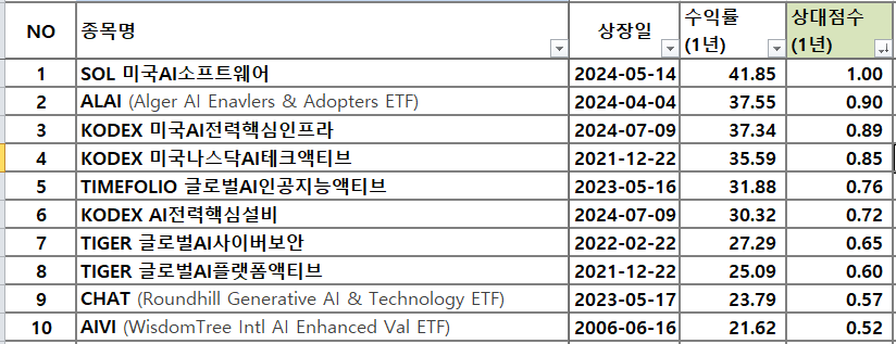 인공지능(AI) ETF 수익률(1년) TOP 10