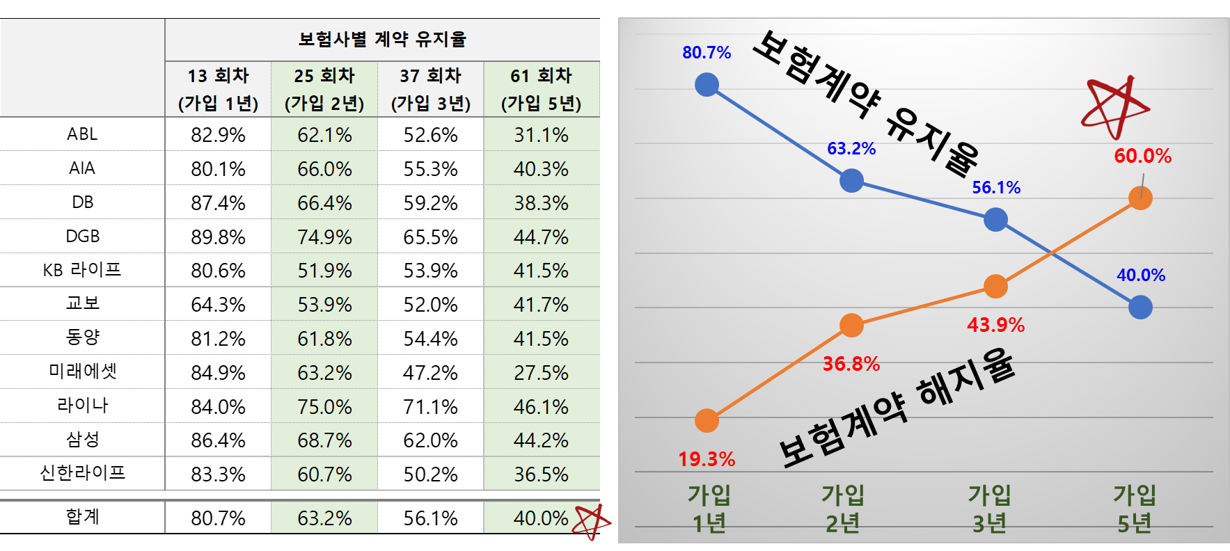 보험사별 시간에 따른 보험 해지율