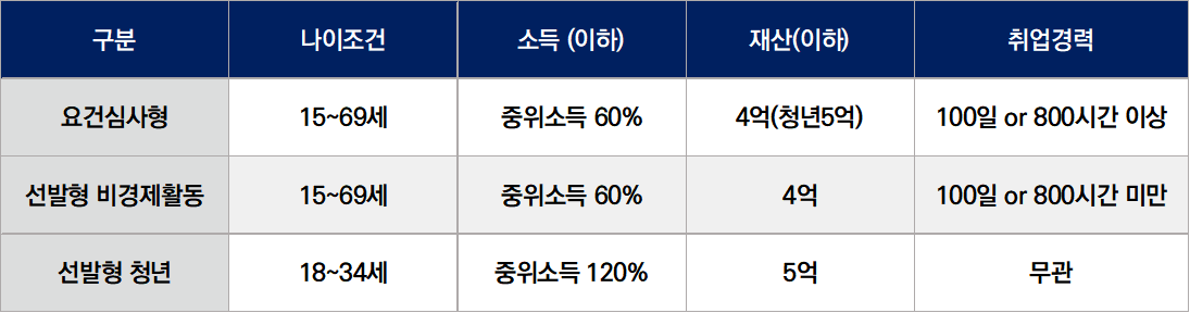 국민취업지원제도 1유형 신청방법 지원대상