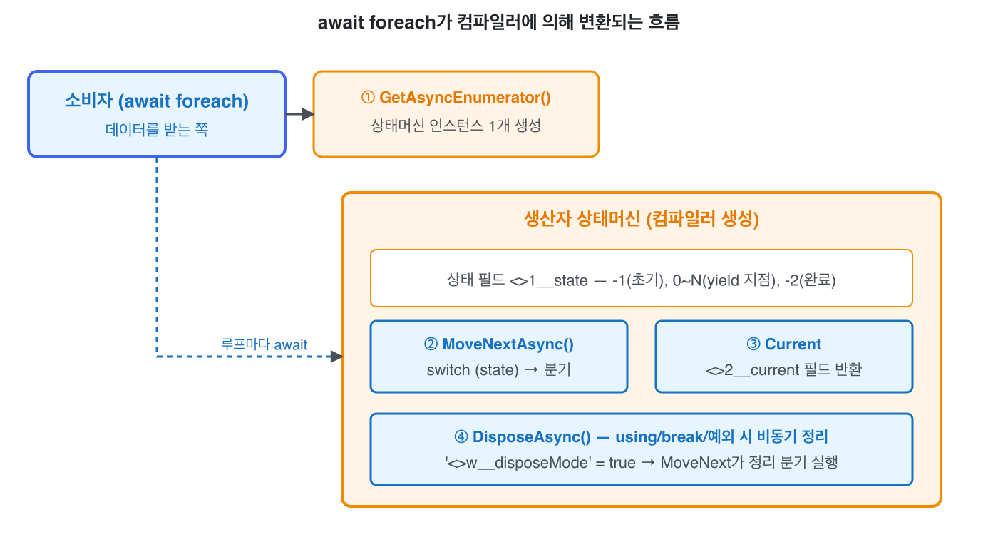 await foreach가 컴파일러에 의해 변환되는 흐름