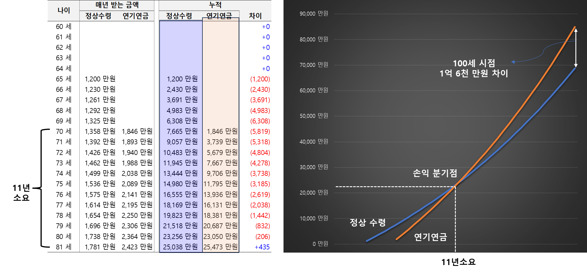 노령연금 만 65세 개시 vs 연기연금 만 70세 개시 비교