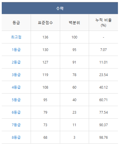 2024 수능 등급컷 역대등급컷 총정리