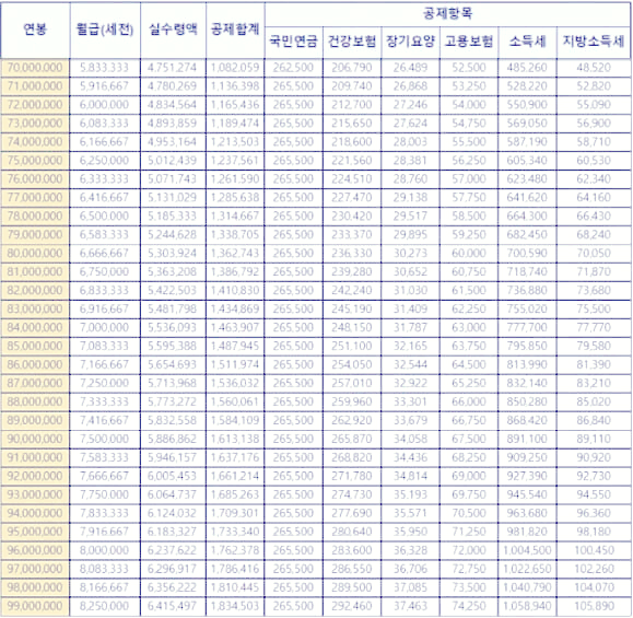 연봉 7천만원 연봉 9천만원 실수령액