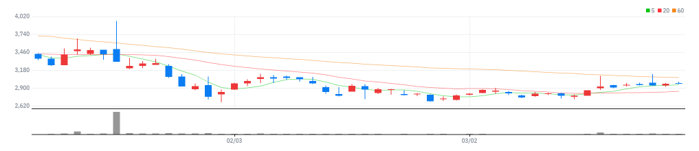 삼진엘앤디 차트