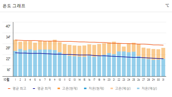 하노이 여행 날씨