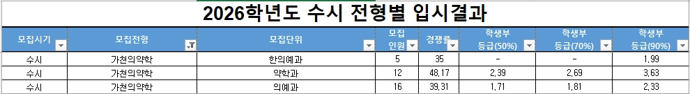 2026 가천대학교 가천의약학 전형 수시등급 입시결과