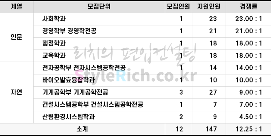 2022학년도 국민대 농어촌편입 경쟁률