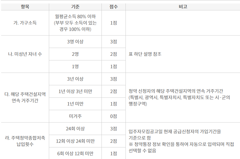 신생아(일반형) 특별공급 배점표