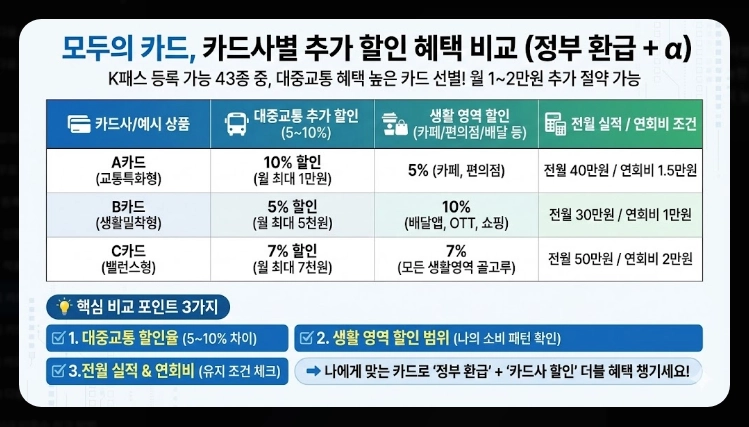 2026 모두의 카드 k패스 할인율(적립, 기준, 혜택)(+방법)