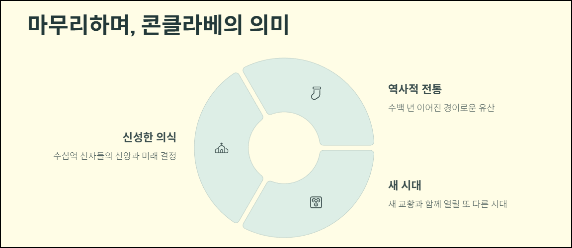 마무리하며, 콘클라베의 의미