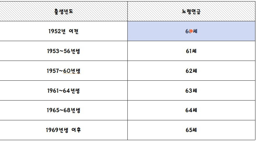 노령연금 받을 수 있는 수령나이 표입니다.