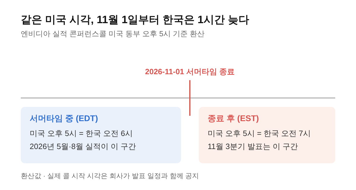 한국시간 비교