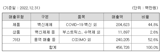 SK바이오사이언스 제품별 매출 현황