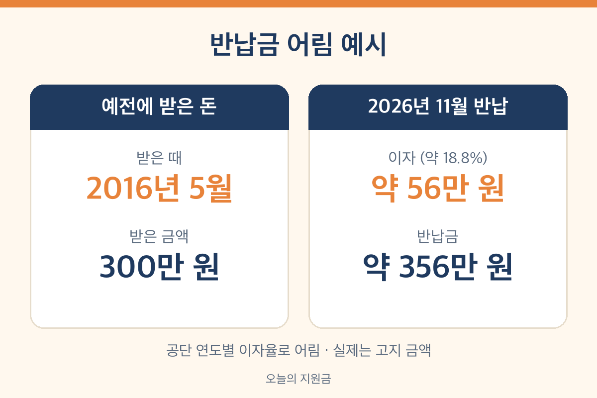 국민연금 반환일시금 반납금 계산 예시 300만 원 이자 포함 약 356만 원