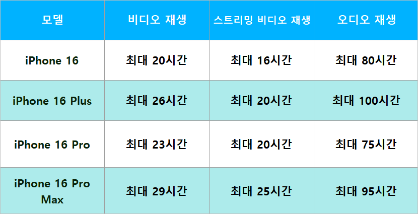 아이폰 16 출시 및 사전예약(feat.새로워진 기능 및 특징)