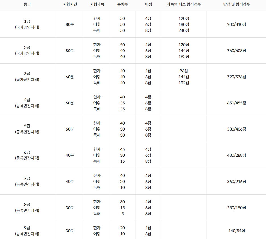 상공회의소 한자 시험과목