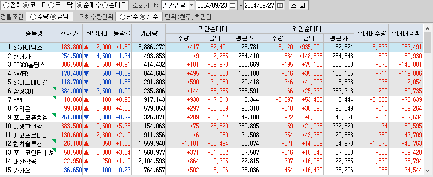 주간 코스피 기관/외국인 동일 순매수