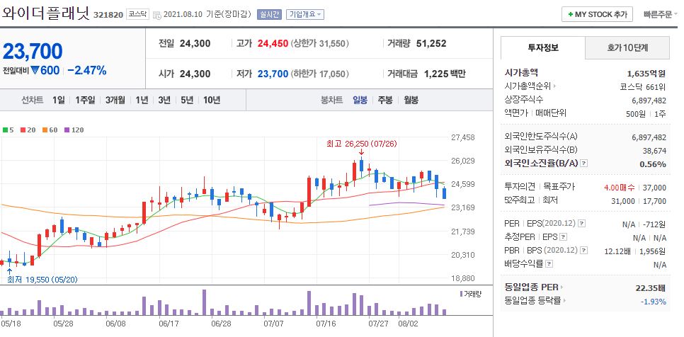 와이더플래닛 차트(일봉)