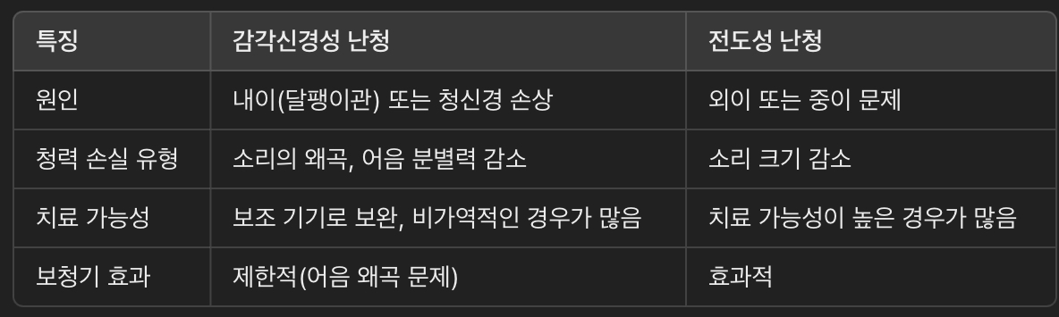 감각신경성 난청과 전도성 난청의 차이
