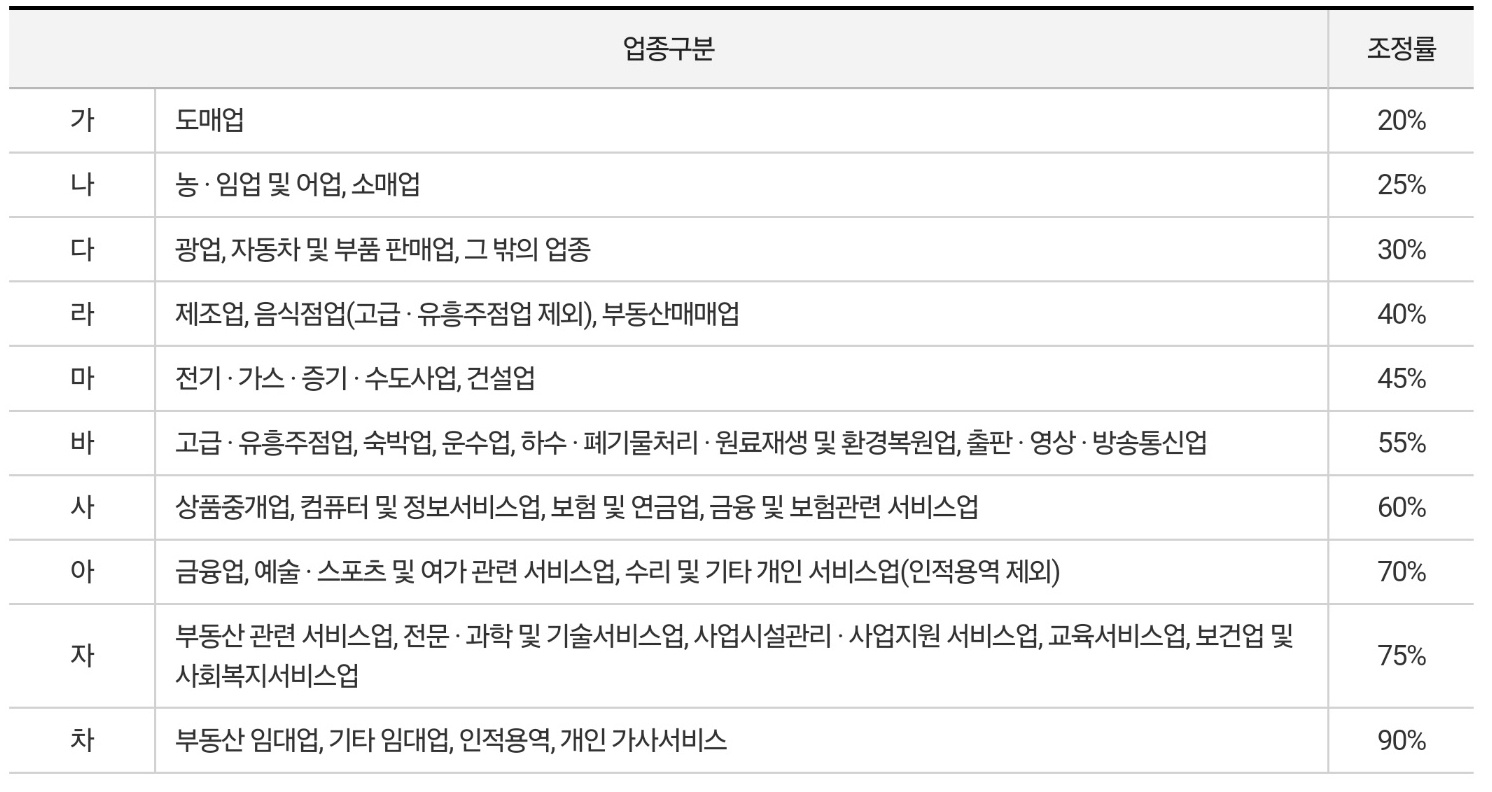 근로장려금 업종별 조정률 이미지