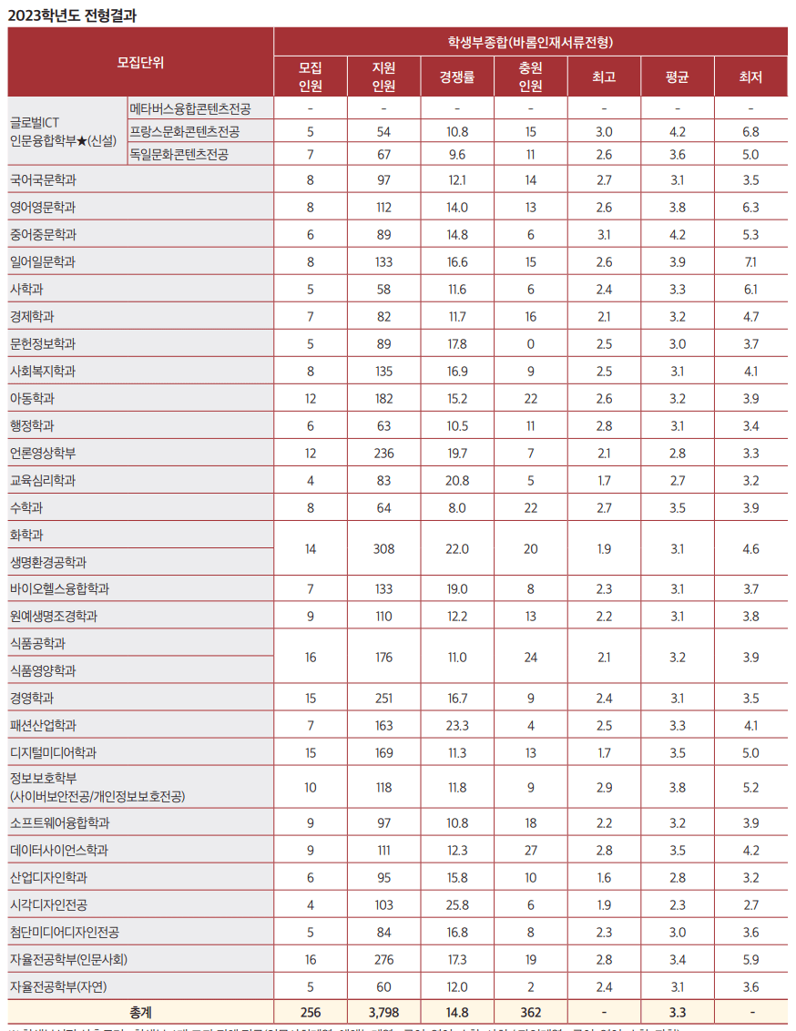 2023 서울여대 바롬인재 서류 충원결과