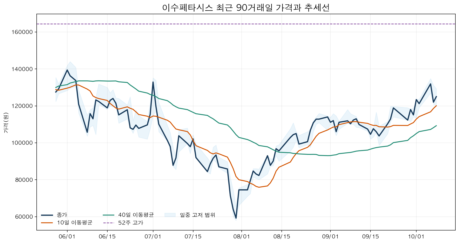 이수페타시스 최근 90거래일 종가와 10일·40일 이동평균 및 52주 고가 차트