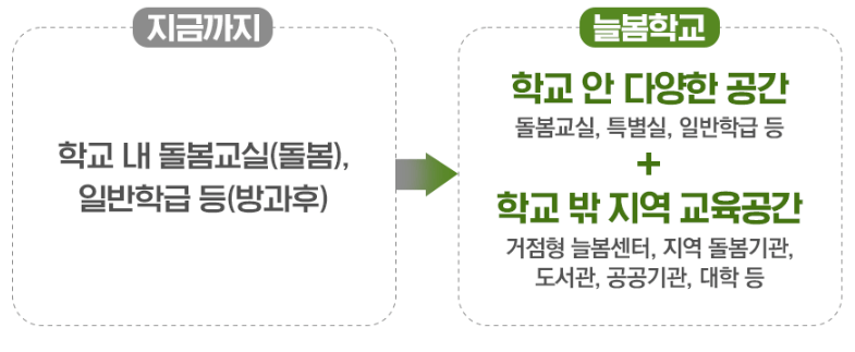 늘봄학교