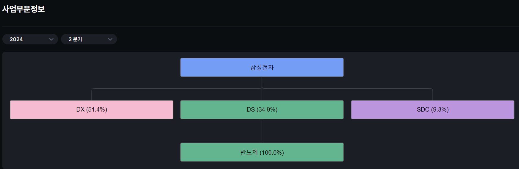 삼성전자 사업부문