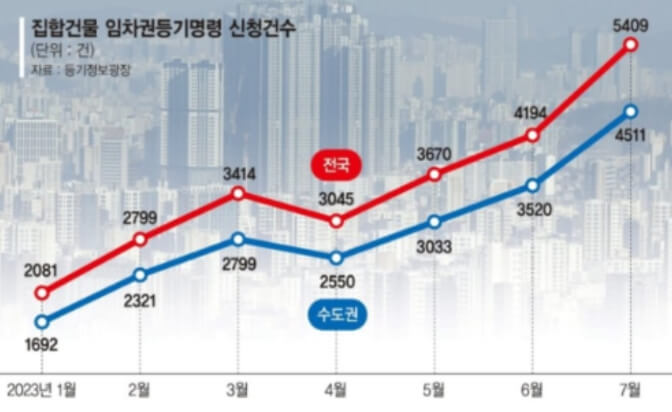 임차권 등기명령 신청 건수