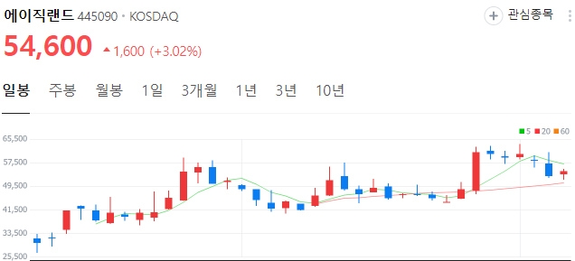 AI반도체-관련주-에이직랜드-주가