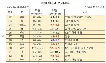 디아블로2 아이템 TC 정리나이트메어 헬 난이도 사냥터 보스 몬스터 및 장비 TC 드랍표 요약_22
